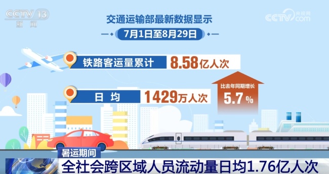 暑运跨区域人员流动量超109亿人次 中东部自驾游热度高涨