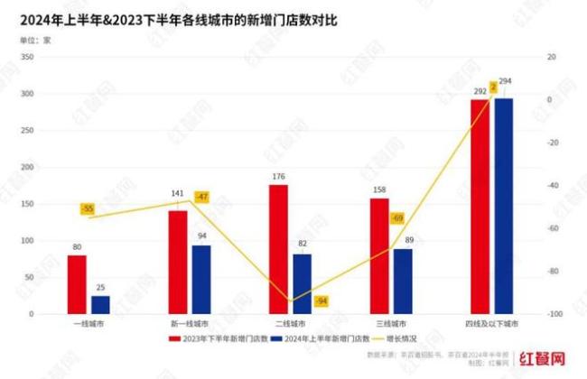 县城餐饮品牌反向围剿北上广