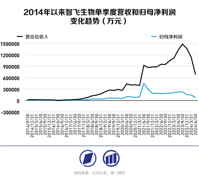 营收净利双降，智飞生物“躺赚”日子不再有 新赛道挑战加剧