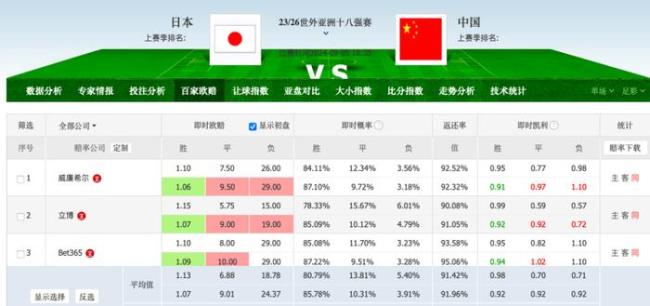 国足vs日本赔率：输2球起步？平局都成奢望 胜负天平倾斜殆尽