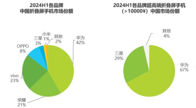 华为官宣三折叠手机 开创移动终端新纪元