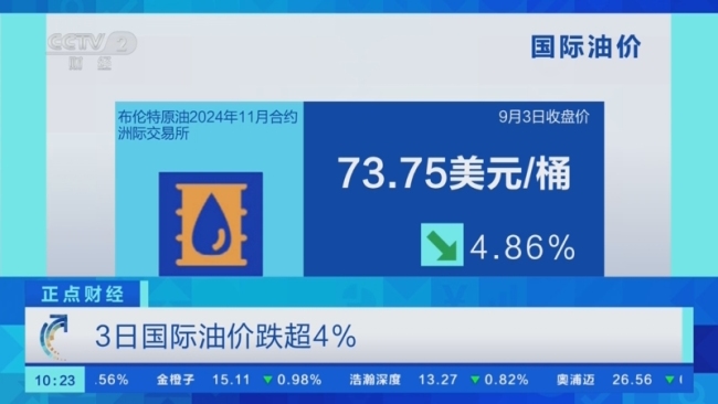 国际油价大幅收跌超4%