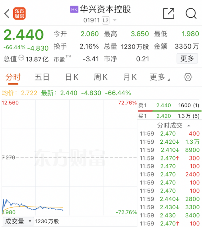 停牌17个月，暴跌超66%