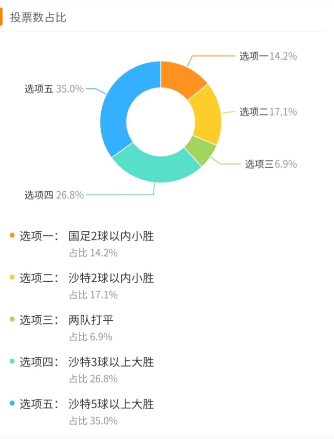 又是一场惨案？最多球迷预测国足至少输5球！仍有人相信能小胜沙特