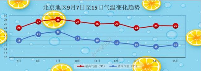 北京今夜山区有小阵雨 最低气温20℃ 明日转晴 气温回升