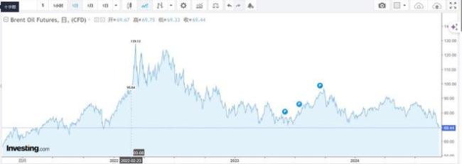 世界油价跌至 2021 年来最低水平的70美元，对我们有什么影响？