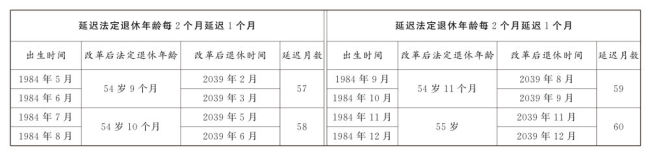 渐进式延迟法定退休明年起施行 附延退年龄对照表