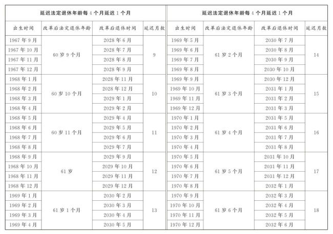 延迟退休详情公布：男性逐步调至63岁退休