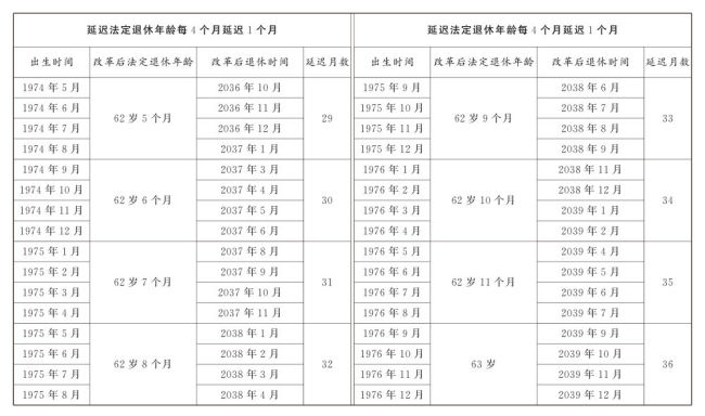 漸進式延遲法定退休明年起施行 附延退年齡對照表