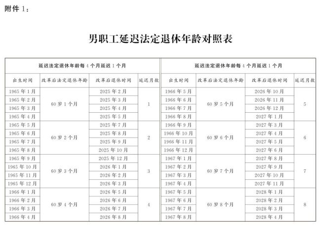 延迟退休详情公布：男性逐步调至63岁退休