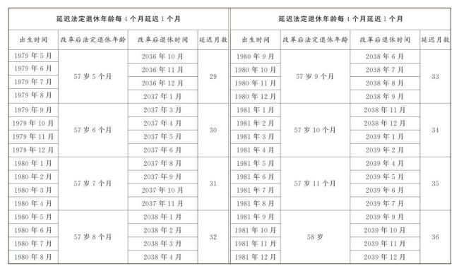 延迟退休详情公布：男性逐步调至63岁退休