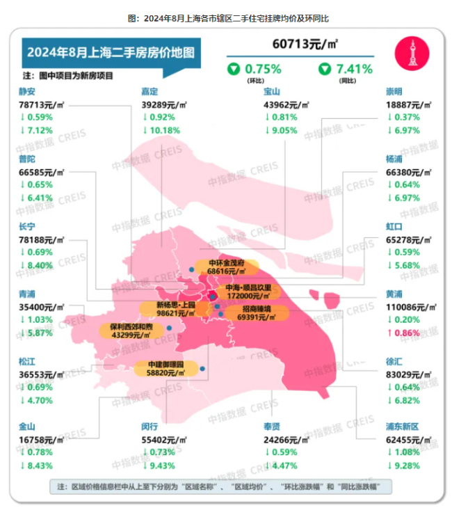 8月一线城市新建商品住宅价跌4.2% 二手房跌幅收窄趋势