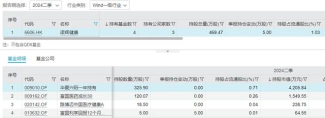 狂降75%，诺辉健康财务官辞任引发信任危机，公募基金削低公司估值 昔日癌筛龙头陷困局