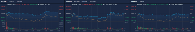 💰欢迎进入🎲官方正版✅收评：沪指探底回升涨0.49%，国企改革概念活跃