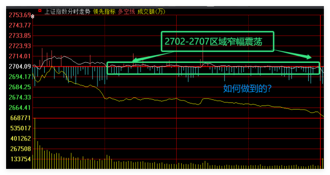 跌破2700点后大盘反弹开始了吗 无形之手引领市场复苏？