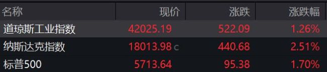 纳斯达克中国金龙指数涨超4%