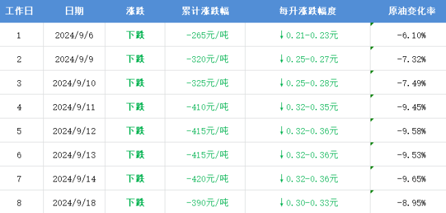 油价再次大跌！加满一箱油将节省16元