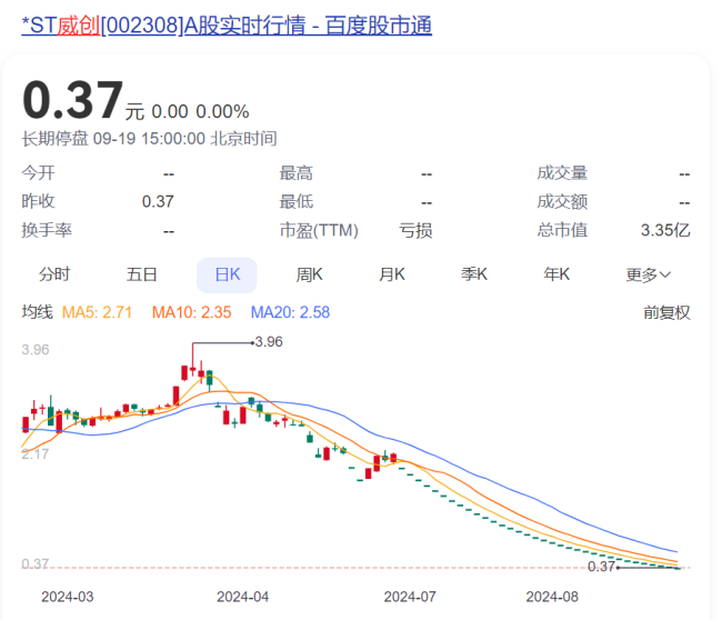 13亿现金被人转走还债，股价只剩3毛7！知名企业退市，4万股民踩坑