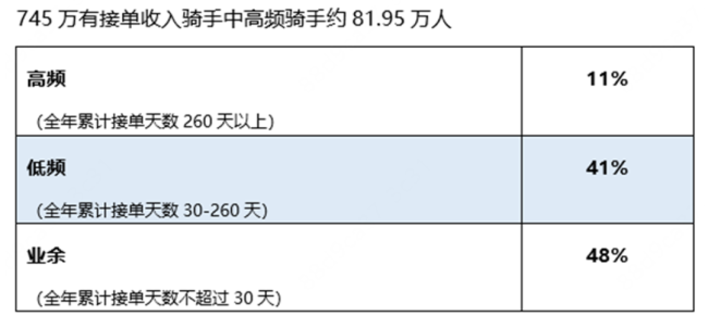 美团骑手收入：一线城市月均7354元，高频骑手薪资揭秘