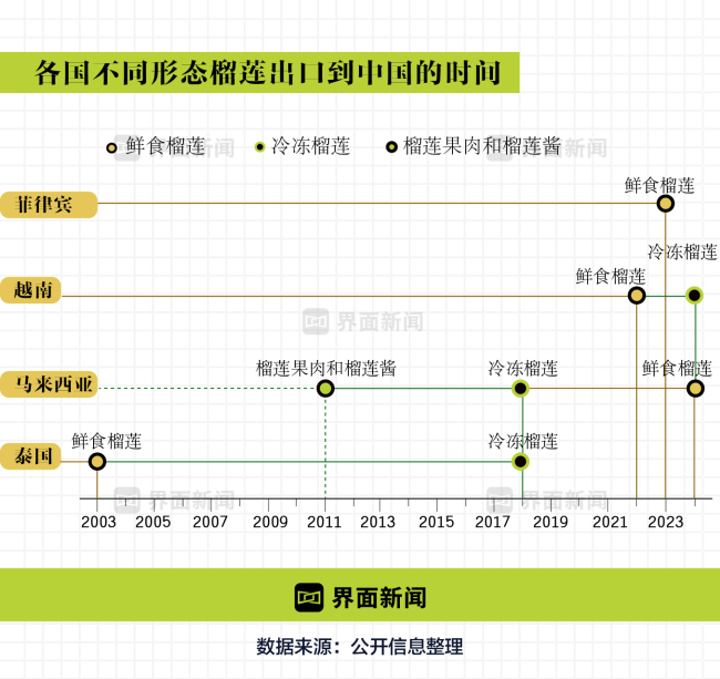 东南亚榴莲中国大战