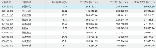 本周A股最牛股票是它！主力资金加仓宁德时代超6亿元