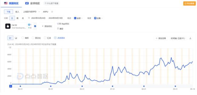 17岁高中生做AI App，不到4个月入账百万美元，独立开发者迎来春天？