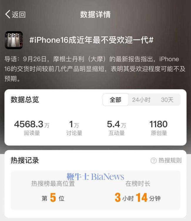 报告称iPhone16成近年最不受欢迎一代 创新乏力引不满