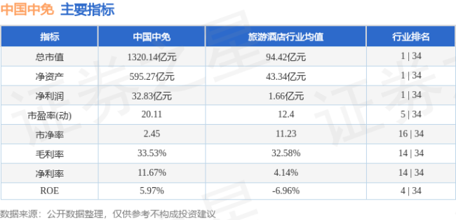 中国中免10.0%涨停 旅游零售板块领涨