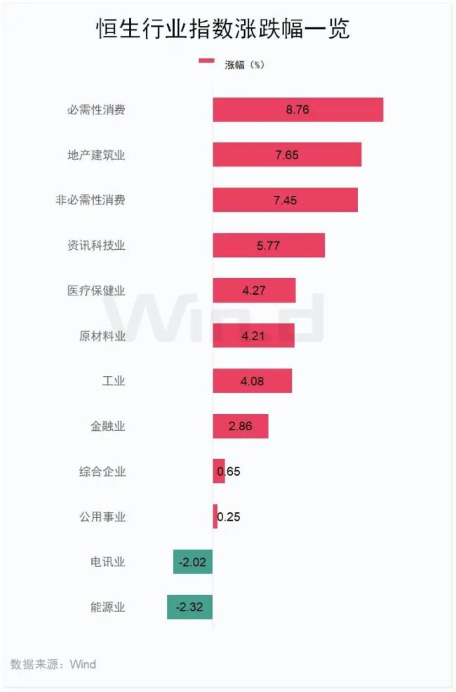 恒生指数暴涨800点，牛 大消费、地产引领港股狂飙