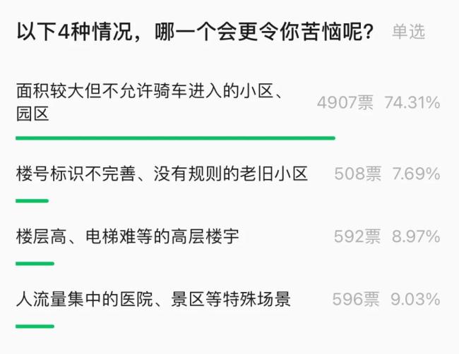 美团平台关于“最难配送场景”的投票调查结果。 截图自“美团骑手”微信公众号