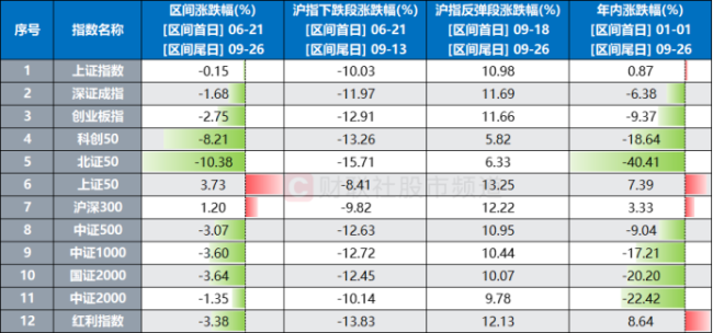 沪指收复3000 市场信心提振，权重指数领涨