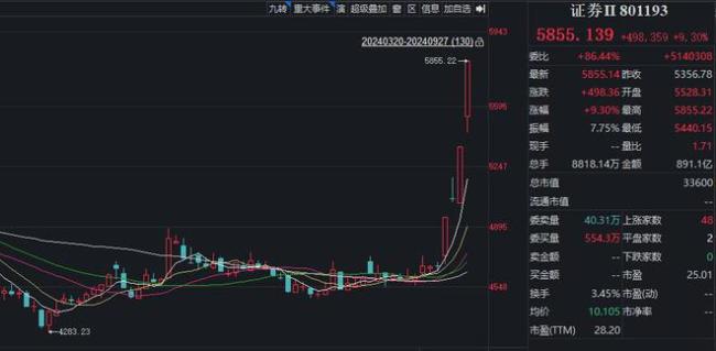 证券指数进入技术性牛市