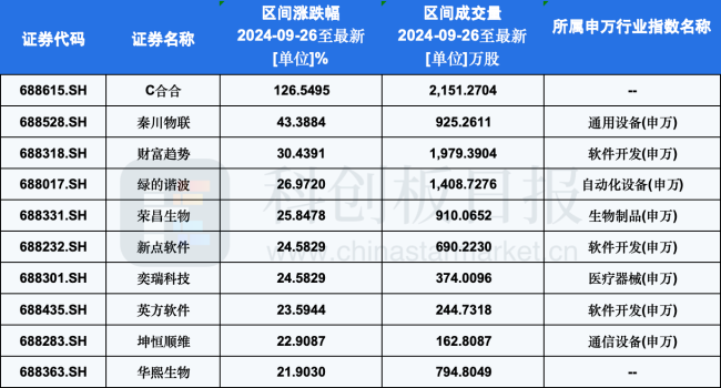 科创板强势上扬 软件股领涨，科创50指数两日涨超10%