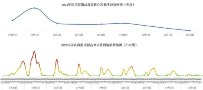 网友：还是低估了国庆假期堵车的程度，成都出行预警