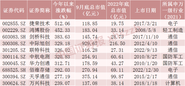 9月最牛股票大涨逾280% 捷荣技术领涨股市