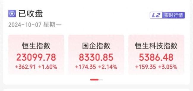 港股收盘创2022年2月以来新高 科技股领涨，中芯国际飙升21.76%