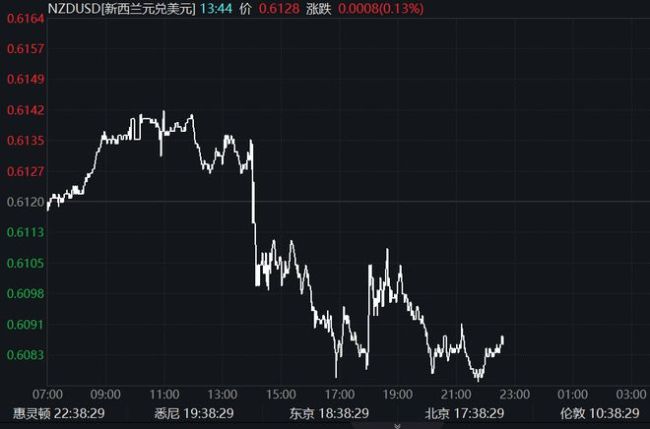 突然宣布！降息50个基点 新西兰引领全球宽松潮？