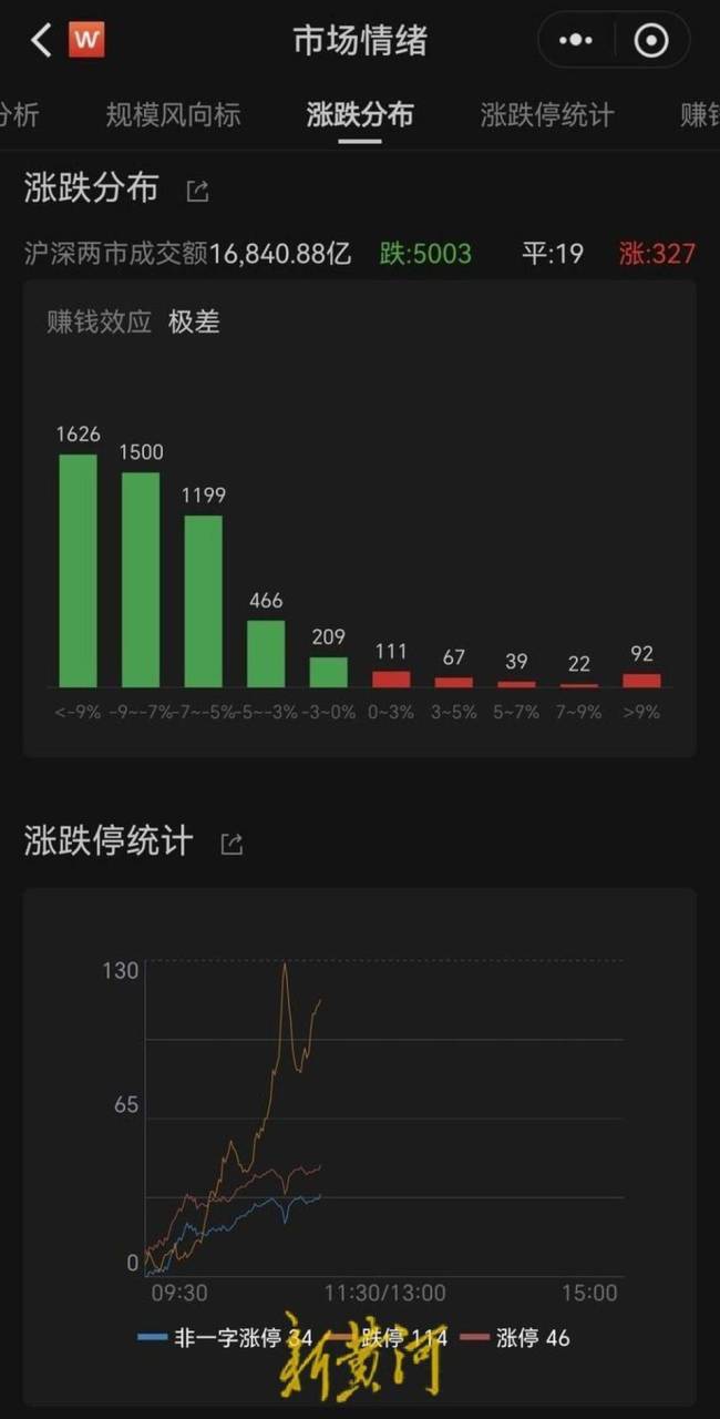 刚刚可以交易就遇大盘回调 新股民称市场下跌有点突然