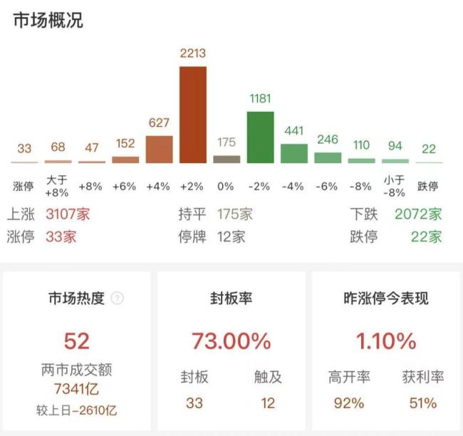 A股开盘半小时缩量2600亿元 市场情绪趋谨慎