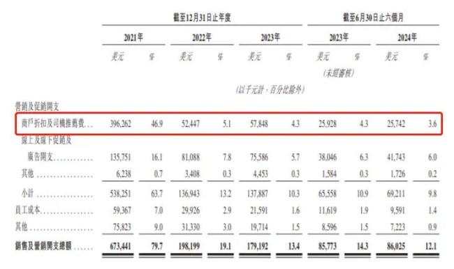 货拉拉半年赚13亿，司机们却开心不起来 高额佣金引不满