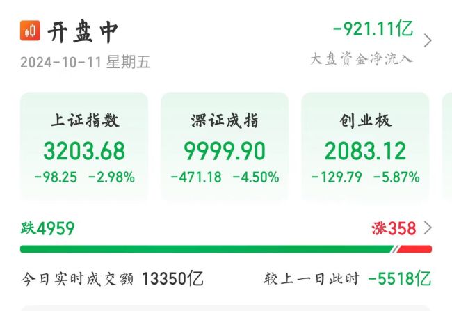 深证成指失守万点大关 A股市场集体下挫