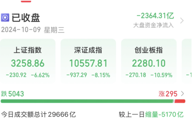 上证指数跌0.43%