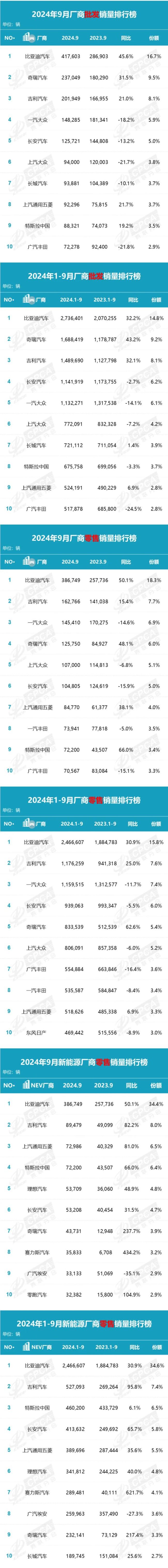 乘联会发布9月汽车厂商最新销量