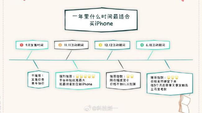 iPhone历年降价规律总结 11.11最佳入手时机