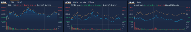 创业板指跌2.21% 成渝板块近50股涨停 成渝概念火爆引领市场