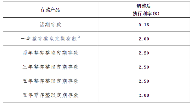 多家银行宣布存款利率下调，业内预计仍有下降空间 储户理财需新策略