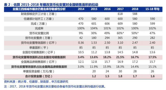 历史上“货币化安置”拉动多少投资 政策组合拳引关注