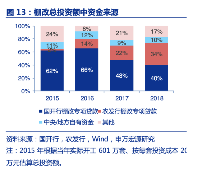 历史上“货币化安置”拉动多少投资 政策组合拳引关注