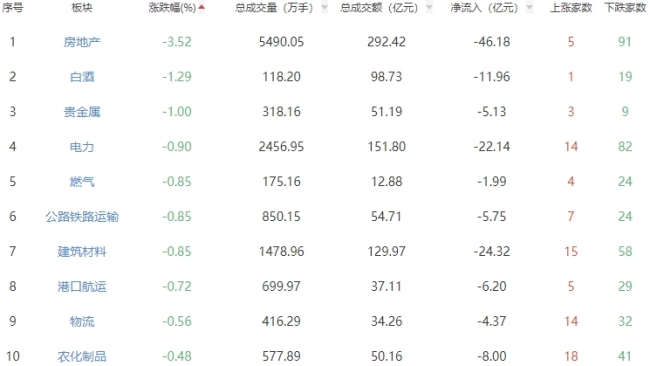 午评：沪指半日微涨0.09% 三大指数小幅上扬