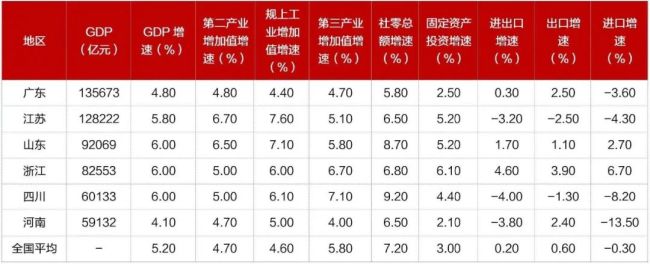 最新GDP揭晓！经济大省，又被点名了 拼经济时不我待